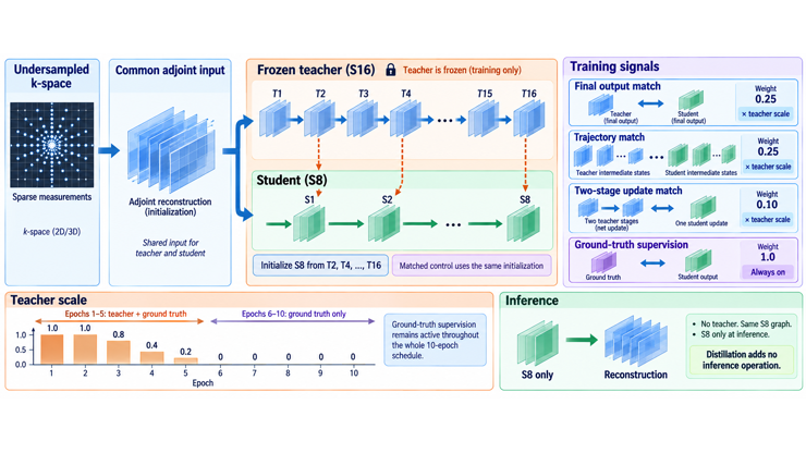 Stage-Aligned Knowledge Distillation